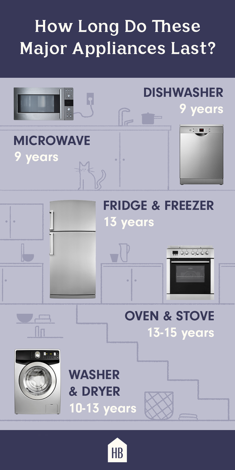 How long do these major appliances last?