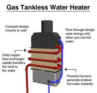 Why Should You Go Tankless? 