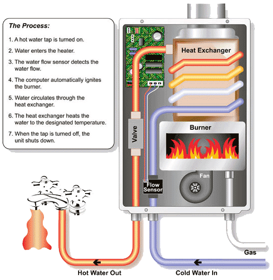 How Tankless Water Heaters Work