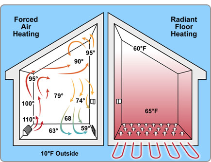 Did You Know Electric Tankless Water Heaters Are Great For Radiant/Floor Heating?  
