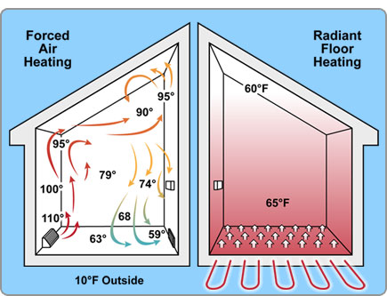 Did You Know Electric Tankless Water Heaters Are Great For Radiant/Floor Heating? 